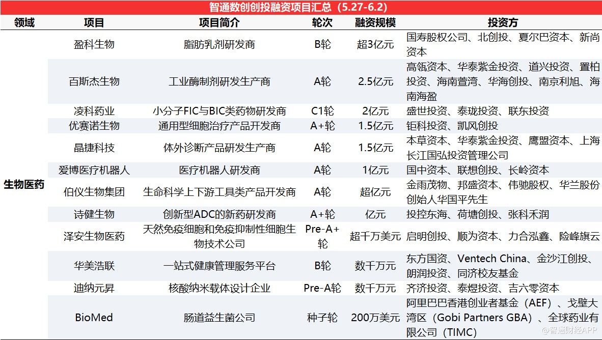 智通數(shù)創(chuàng)創(chuàng)投周報丨先進(jìn)制造賽道熱度延續(xù),云南國鈦獲22.72億元融資 工業(yè)酶制劑研發(fā)